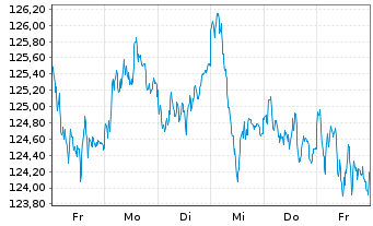 Chart AIS-Amundi EURO STOXX 50 USD - 1 semaine