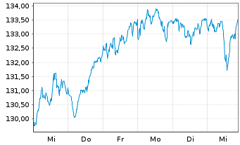 Chart AIS-Amundi EURO STOXX 50 USD - 1 Week