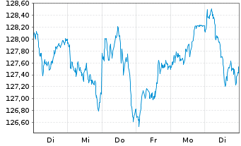 Chart AIS-Amundi EURO STOXX 50 USD - 1 Woche