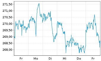 Chart AIS-Amundi S&P 500 BUYBACK - 1 Woche