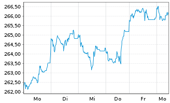 Chart AIS-Amundi S&P 500 BUYBACK - 1 semaine