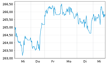 Chart AIS-Amundi S&P 500 BUYBACK - 1 Week