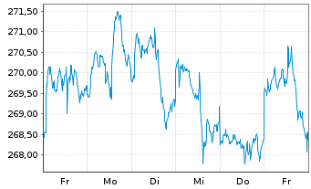 Chart AIS-Amundi S&P 500 BUYBACK USD - 1 semaine