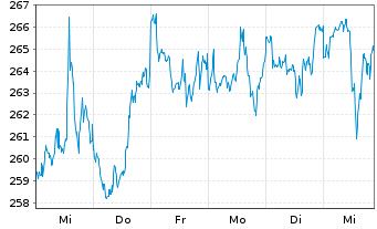 Chart AIS-Amundi S&P 500 BUYBACK USD - 1 Woche