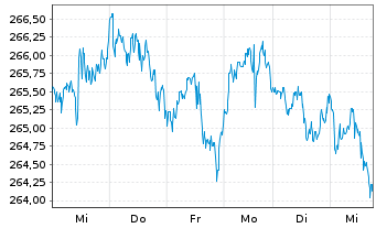 Chart AIS-Amundi S&P 500 BUYBACK USD - 1 Week
