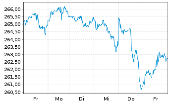 Chart AIS-Amundi S&P 500 BUYBACK USD - 1 semaine