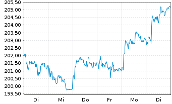 Chart AIS-Amundi S&P Global Luxury USD - 1 Woche