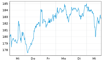 Chart AIS-Amundi S&P Global Luxury USD - 1 Woche