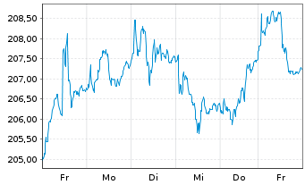 Chart AIS-Amundi S&P Global Luxury USD - 1 Week