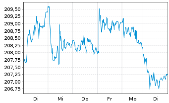 Chart AIS-Amundi S&P Global Luxury USD - 1 Woche