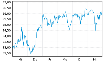 Chart AIS-Amundi Index S&P 500 - 1 Woche