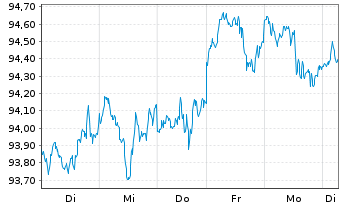 Chart AIS-Amundi Index S&P 500 - 1 semaine