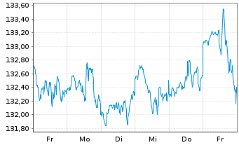 Chart AIS-Amundi Index S&P 500 U.ETF - 1 Woche