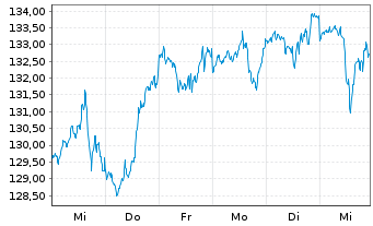 Chart AIS-Amundi Index S&P 500 U.ETF - 1 Woche