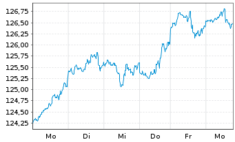 Chart AIS-Amundi Index S&P 500 U.ETF - 1 Week