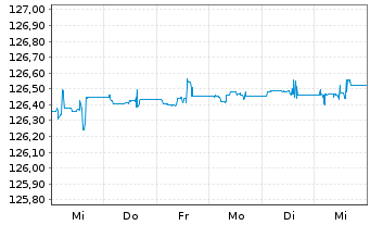 Chart L. I. Fd  - L. EMTS C. Bd Agg. - 1 Woche