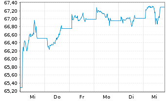 Chart AIS-Amundi Global EM Bond - 1 Woche