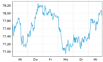 Chart Amundi Euro Gov. Bond 25+Y ETF - 1 semaine