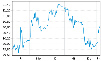 Chart Amundi Euro Gov. Bond 25+Y ETF - 1 semaine