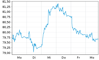 Chart Amundi Euro Gov. Bond 25+Y ETF - 1 Week