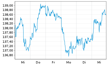 Chart Amundi Euro Gov. Bond 25+Y ETF - 1 semaine