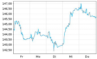 Chart Amundi Euro Gov. Bond 25+Y ETF - 1 Woche
