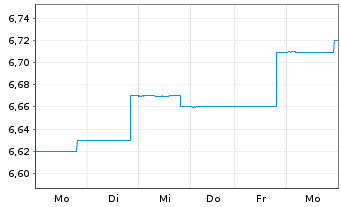 Chart BGF-Dynamic High Income Fund Nom.A6 EUR Hd Dis. - 1 Woche