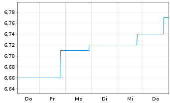 Chart BGF-Dynamic High Income Fund Nom.A6 EUR Hd Dis. - 1 semaine
