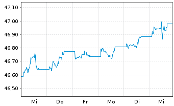 Chart AIS-Amundi Ind.JPM Gl.GBI Gov. - 1 Woche