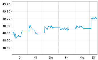 Chart AIS-AMUNDI GLOB.AGGREGATE BOND Uc.ETF DR EUR H - 1 Week