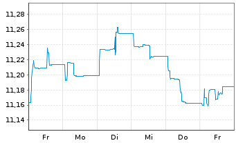 Chart UBS ETF-JPM EM M-F ELCB U.ETF - 1 Woche