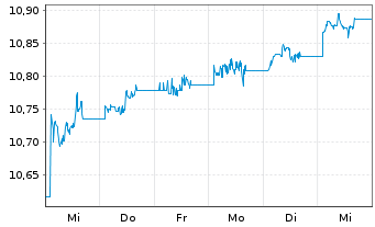 Chart UBS ETF-JPM EM M-F ELCB U.ETF - 1 Woche