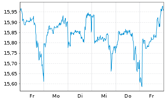 Chart UBS JPM EM Mul.F.Enh.Loc. Act. Nom. A USD Acc. oN - 1 Woche