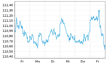 Chart BSF - BlackRock MIPC Namens-Anteile A2 EUR o.N. - 1 Week