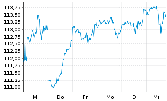 Chart BSF - BlackRock MIPC Namens-Anteile A2 EUR o.N. - 1 Week