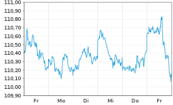 Chart BSF - BlackRock MIPC Namens-Anteile A4 EUR o.N. - 1 Week