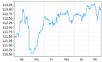 Chart BSF - BlackRock MIPC Namens-Anteile A4 EUR o.N. - 1 Week