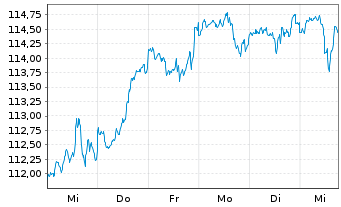 Chart BSF - BlackRock MIPC Namens-Anteile A2 USD o.N. - 1 semaine