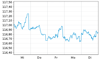 Chart BSF - BlackRock MIPC Namens-Anteile A2 USD o.N. - 1 semaine