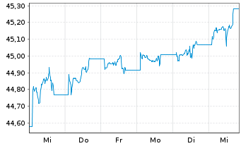 Chart AIS-Amundi Ind.JPM Gl.GBI Gov. - 1 semaine