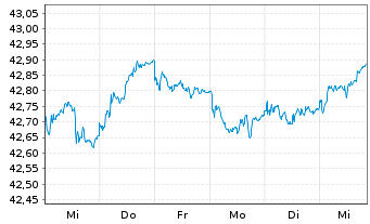 Chart AIS-A.Ind.JP Morgan EMU Gov.IG - 1 Week