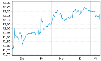 Chart AIS-A.Ind.JP Morgan EMU Gov.IG - 1 semaine