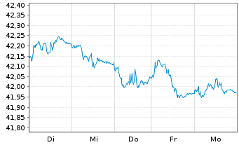 Chart AIS-A.Ind.JP Morgan EMU Gov.IG - 1 semaine