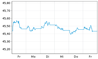 Chart AIS-Amundi Idx.Eur.Ag.Corp.SRI - 1 Woche