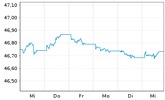 Chart AIS-Amundi Idx.Eur.Ag.Corp.SRI - 1 Woche