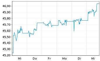 Chart AIS-Amundi Id.BARCL.G.AGG 500M - 1 Week