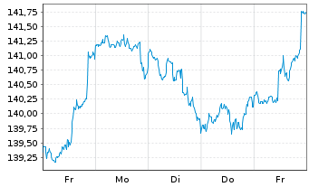 Chart DWS Strat.ESG Alloc. Dynamic Inh.-Anteile LD o.N. - 1 Week