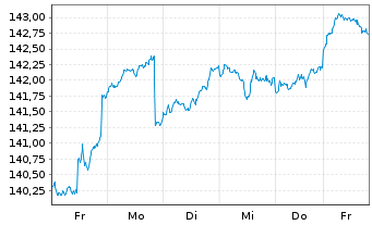 Chart DWS Strat.ESG Alloc. Dynamic Inh.-Anteile LD o.N. - 1 semaine