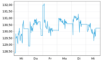 Chart M.A.-STOXX CH.A.MIN.VAR.IDX U. - 1 Woche