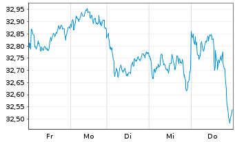 Chart BNPPE-MSCI Eur.SRI S-Ser.5%C. - 1 Week
